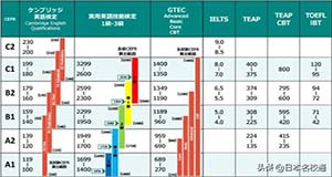 重大发布--日本高考改革活用英语鉴定考试政策延迟！！